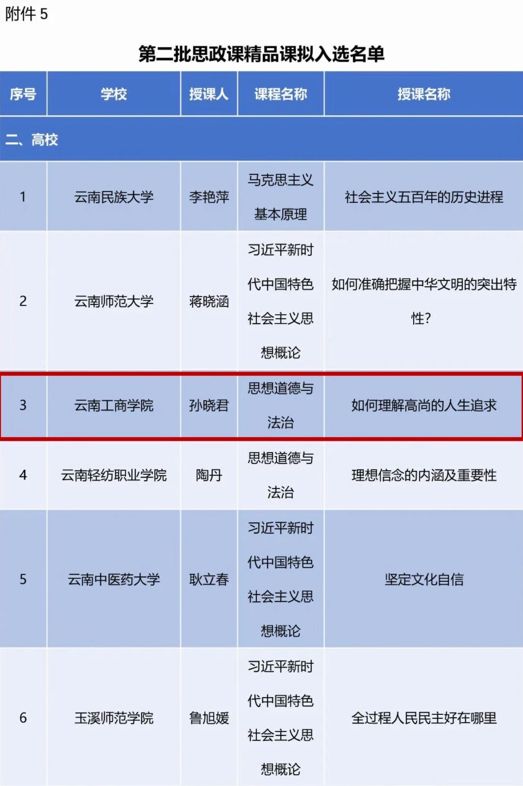 万象城体育awcsport两项成果入选云南省思政教育一体化建设拟入选名单