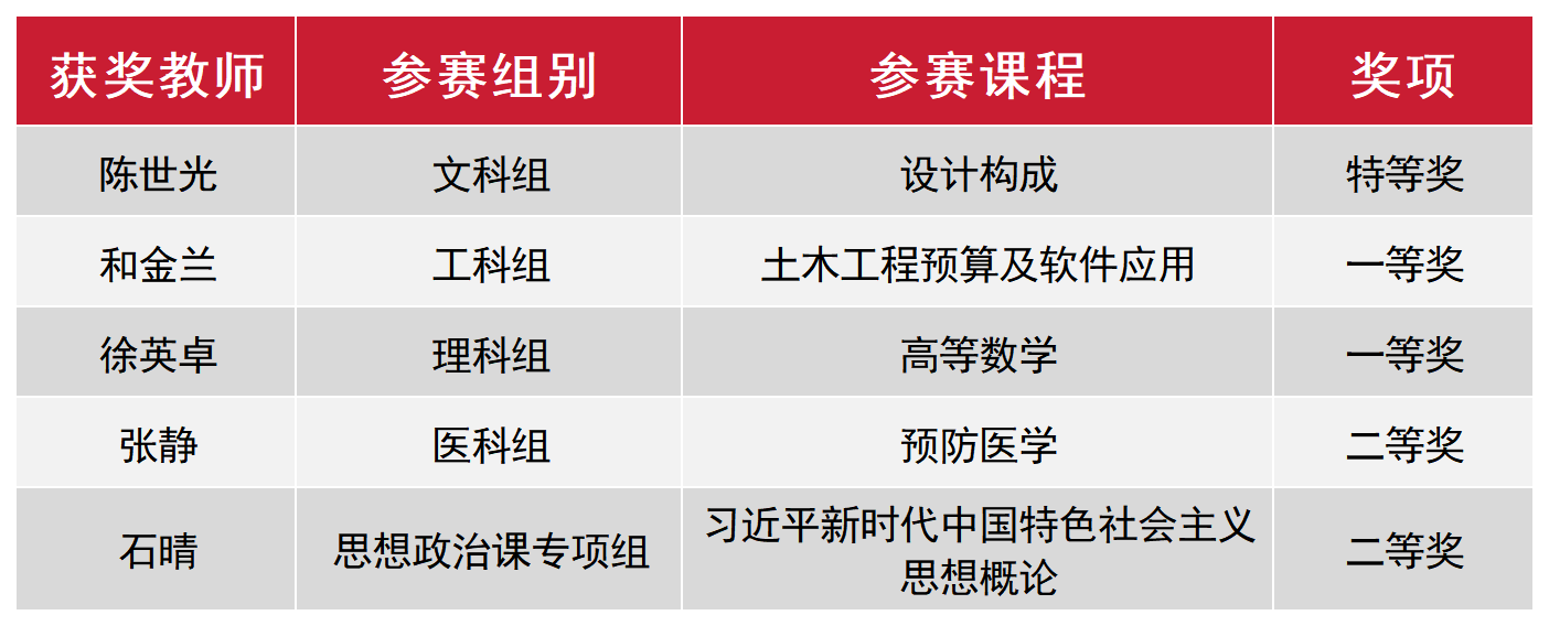 全省同类唯一!万象城体育awcsport在省高校青年教师教学竞赛中获5项大奖 + 特等奖 + 优秀组织奖!